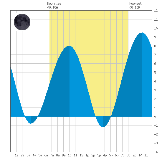 Tide chart for Salt Water Creek, Wright River on 2025/04/27