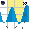 Tide chart for Salt Water Creek, Wright River, South Carolina on 2025/04/27