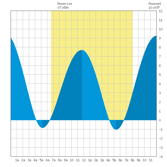 Tide chart for Salt Water Creek, Wright River on 2025/04/29