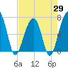 Tide chart for Salt Water Creek, Wright River, South Carolina on 2025/04/29