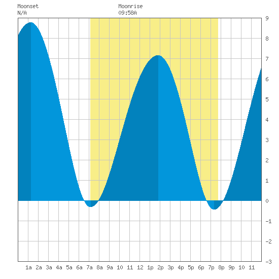 Tide chart for Salt Water Creek, Wright River on 2025/04/02