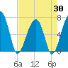 Tide chart for Salt Water Creek, Wright River, South Carolina on 2025/04/30