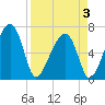 Tide chart for Salt Water Creek, Wright River, South Carolina on 2025/04/3