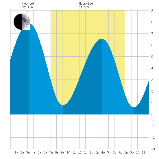 Tide chart for Salt Water Creek, Wright River on 2025/04/04