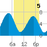 Tide chart for Salt Water Creek, Wright River, South Carolina on 2025/04/5