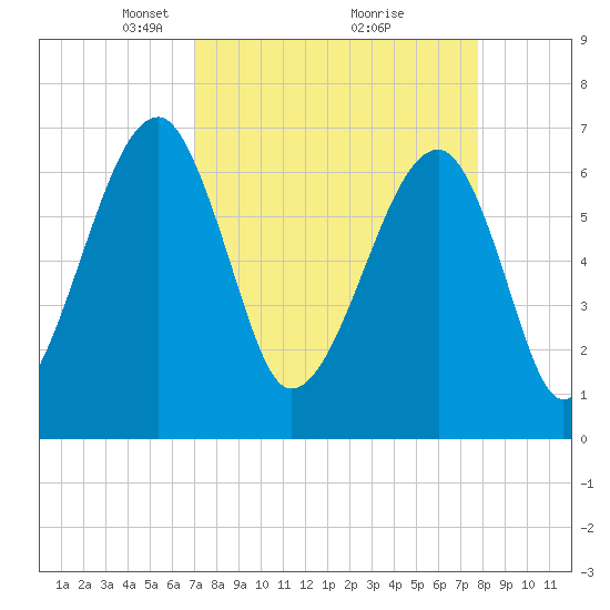Tide chart for Salt Water Creek, Wright River on 2025/04/06