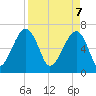 Tide chart for Salt Water Creek, Wright River, South Carolina on 2025/04/7