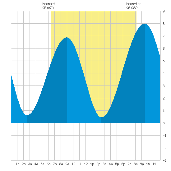 Tide chart for Salt Water Creek, Wright River on 2025/05/10