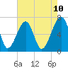 Tide chart for Salt Water Creek, Wright River, South Carolina on 2025/05/10