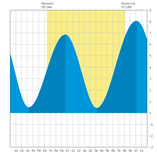Tide chart for Salt Water Creek, Wright River on 2025/05/11