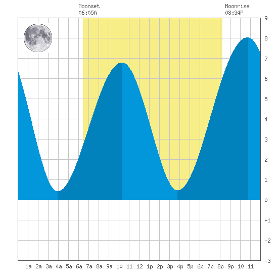 Tide chart for Salt Water Creek, Wright River on 2025/05/12