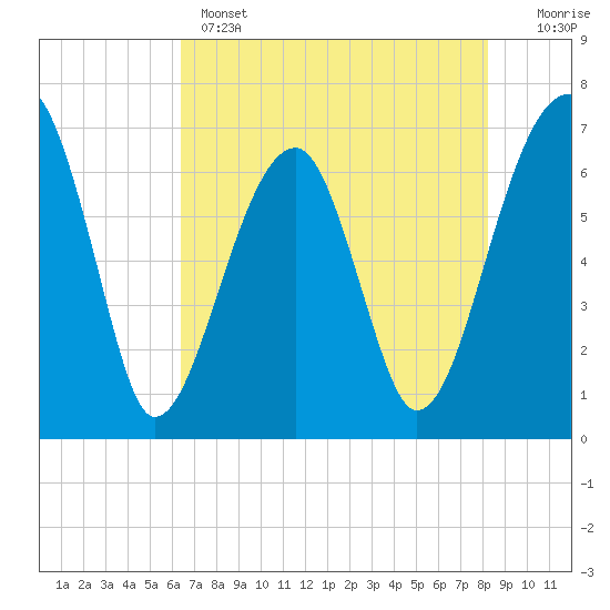 Tide chart for Salt Water Creek, Wright River on 2025/05/14
