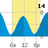 Tide chart for Salt Water Creek, Wright River, South Carolina on 2025/05/14