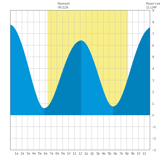 Tide chart for Salt Water Creek, Wright River on 2025/05/15