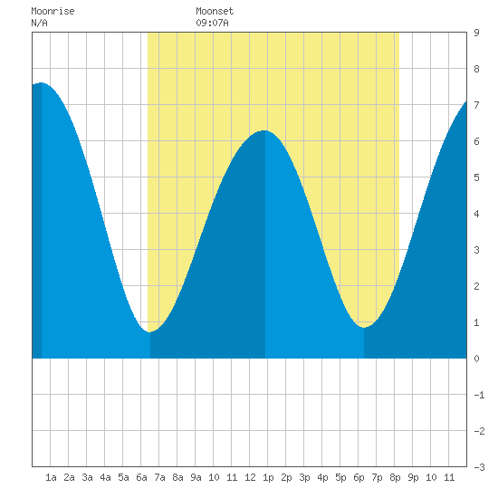 Tide chart for Salt Water Creek, Wright River on 2025/05/16
