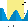 Tide chart for Salt Water Creek, Wright River, South Carolina on 2025/05/17