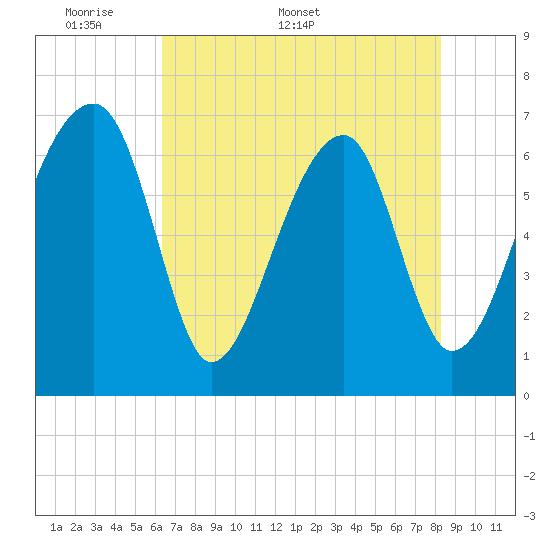 Tide chart for Salt Water Creek, Wright River on 2025/05/19