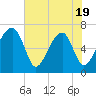 Tide chart for Salt Water Creek, Wright River, South Carolina on 2025/05/19