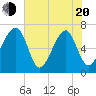 Tide chart for Salt Water Creek, Wright River, South Carolina on 2025/05/20
