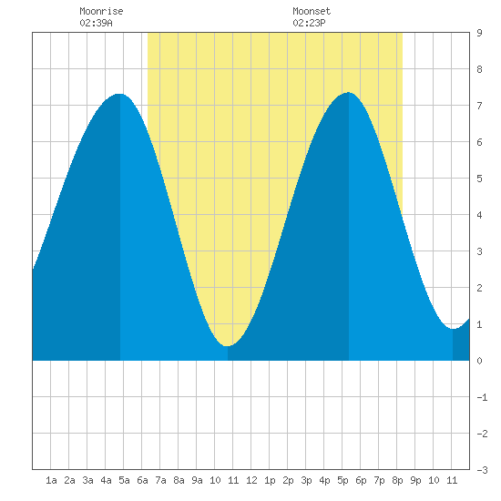 Tide chart for Salt Water Creek, Wright River on 2025/05/21