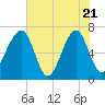 Tide chart for Salt Water Creek, Wright River, South Carolina on 2025/05/21