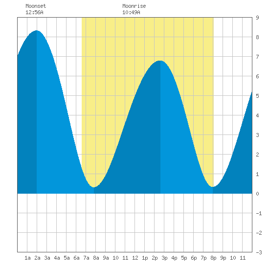 Tide chart for Salt Water Creek, Wright River on 2025/05/02