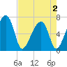 Tide chart for Salt Water Creek, Wright River, South Carolina on 2025/05/2