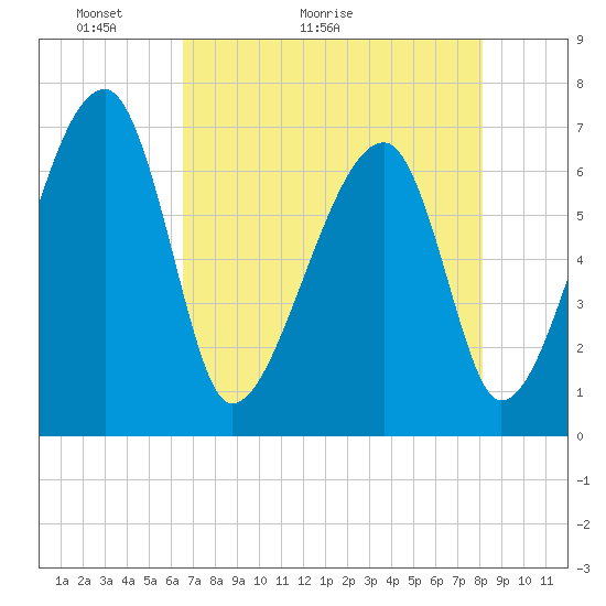 Tide chart for Salt Water Creek, Wright River on 2025/05/03