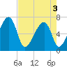 Tide chart for Salt Water Creek, Wright River, South Carolina on 2025/05/3