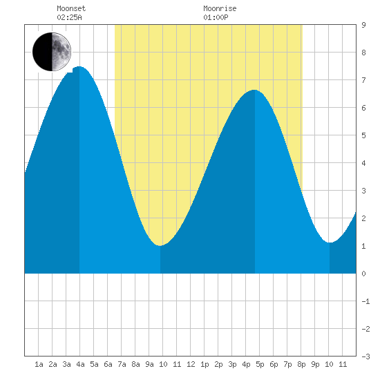 Tide chart for Salt Water Creek, Wright River on 2025/05/04