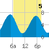 Tide chart for Salt Water Creek, Wright River, South Carolina on 2025/05/5