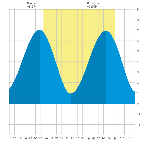 Tide chart for Salt Water Creek, Wright River on 2025/05/06