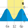 Tide chart for Salt Water Creek, Wright River, South Carolina on 2025/05/6