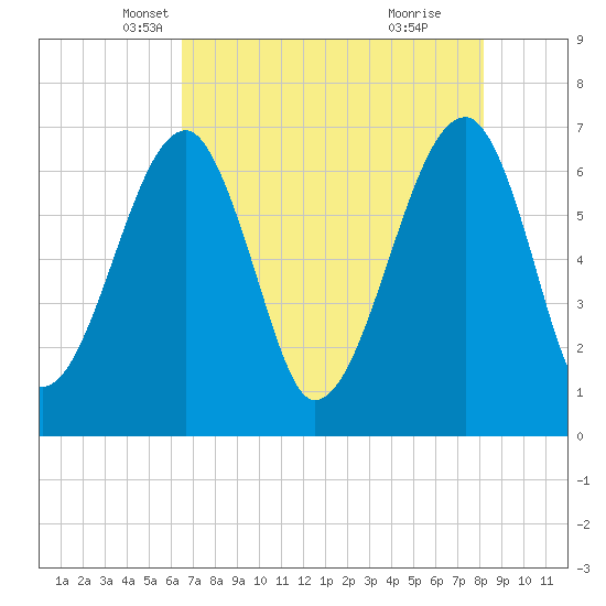 Tide chart for Salt Water Creek, Wright River on 2025/05/07
