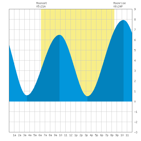 Tide chart for Salt Water Creek, Wright River on 2025/06/10