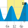 Tide chart for Salt Water Creek, Wright River, South Carolina on 2025/06/10