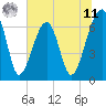 Tide chart for Salt Water Creek, Wright River, South Carolina on 2025/06/11
