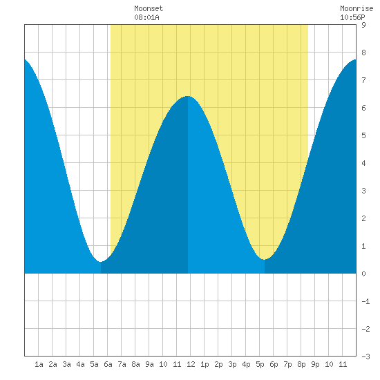 Tide chart for Salt Water Creek, Wright River on 2025/06/13