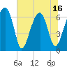 Tide chart for Salt Water Creek, Wright River, South Carolina on 2025/06/16
