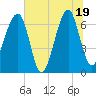 Tide chart for Salt Water Creek, Wright River, South Carolina on 2025/06/19
