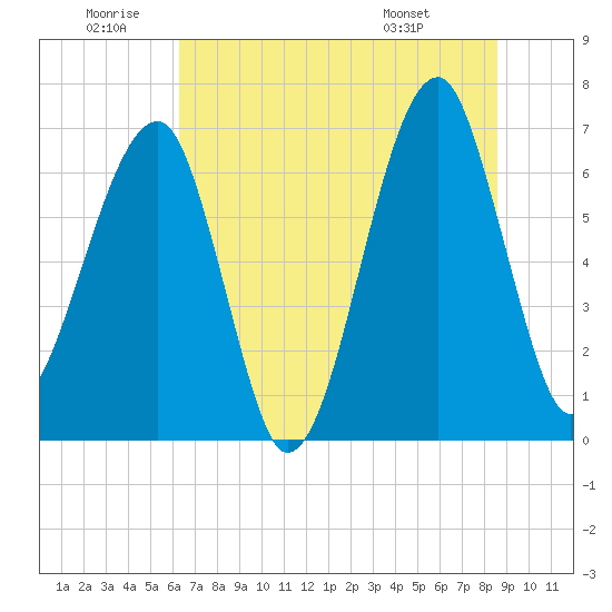 Tide chart for Salt Water Creek, Wright River on 2025/06/20