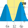 Tide chart for Salt Water Creek, Wright River, South Carolina on 2025/06/20