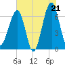 Tide chart for Salt Water Creek, Wright River, South Carolina on 2025/06/21