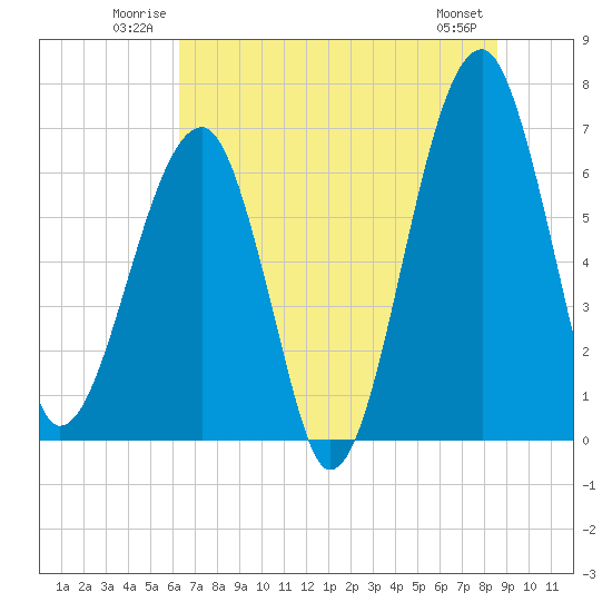 Tide chart for Salt Water Creek, Wright River on 2025/06/22