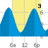 Tide chart for Salt Water Creek, Wright River, South Carolina on 2025/06/3