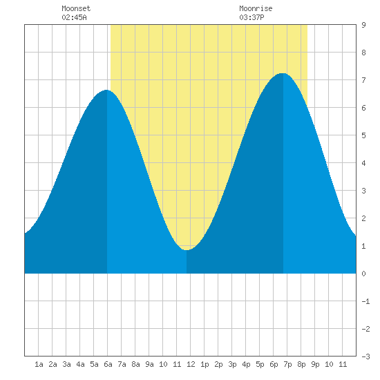 Tide chart for Salt Water Creek, Wright River on 2025/06/05
