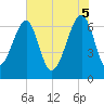 Tide chart for Salt Water Creek, Wright River, South Carolina on 2025/06/5