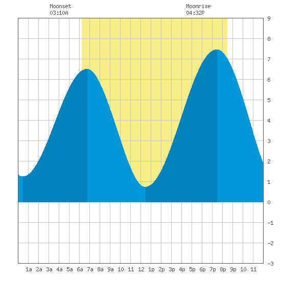 Tide chart for Salt Water Creek, Wright River on 2025/06/06