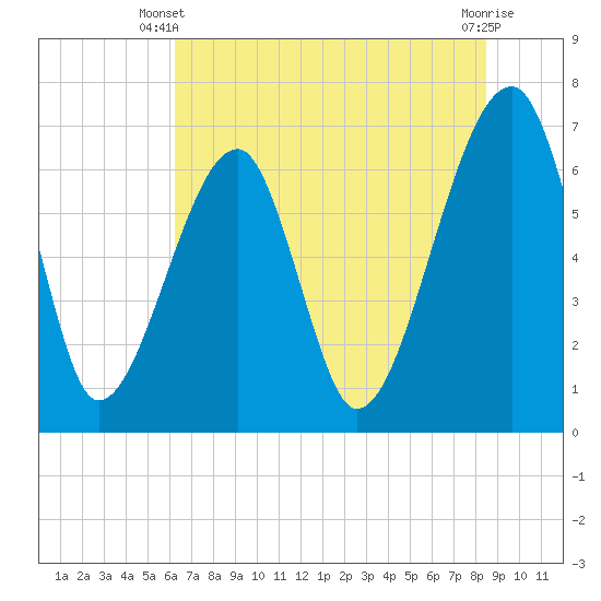 Tide chart for Salt Water Creek, Wright River on 2025/06/09