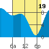 Tide chart for Fidalgo Island, Similk Bay, Washington on 2021/04/19